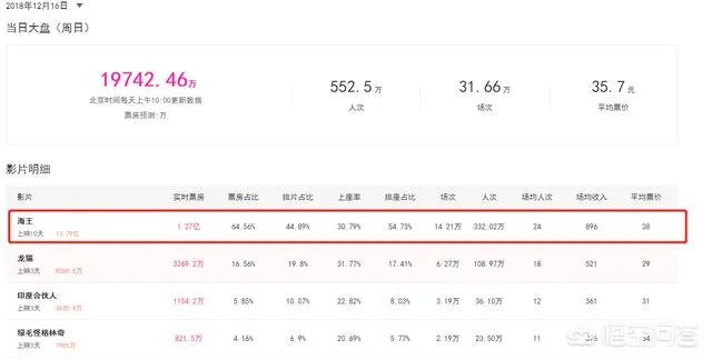 有媒体预测《海王》票房将达20亿,大家觉得怎么样?