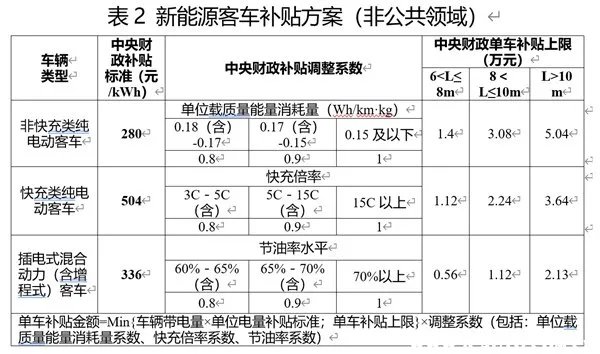 新能源补贴什么时候结束?2022新能源车补贴取消是真的吗