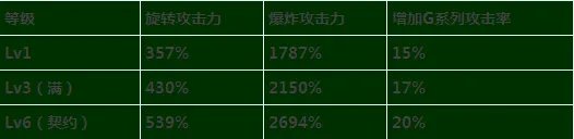 女神枪手二次觉醒四职业技能详细数据一览
