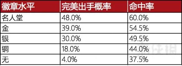 《NBA 2K18》投篮型徽章效果图文详解 投篮型徽章有什么用?