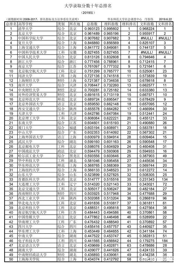 各高校录取分数线已经陆续公布,所以2019年中国大学录取分数排行榜是怎么样的?