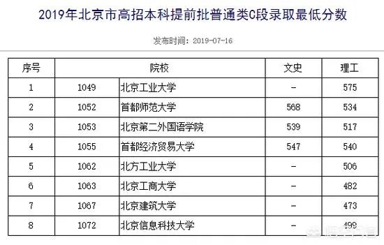 各高校录取分数线已经陆续公布,所以2019年中国大学录取分数排行榜是怎么样的?