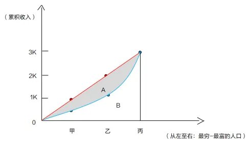 事业单位公共基础知识之经济知识:洛伦兹曲线与基尼系数