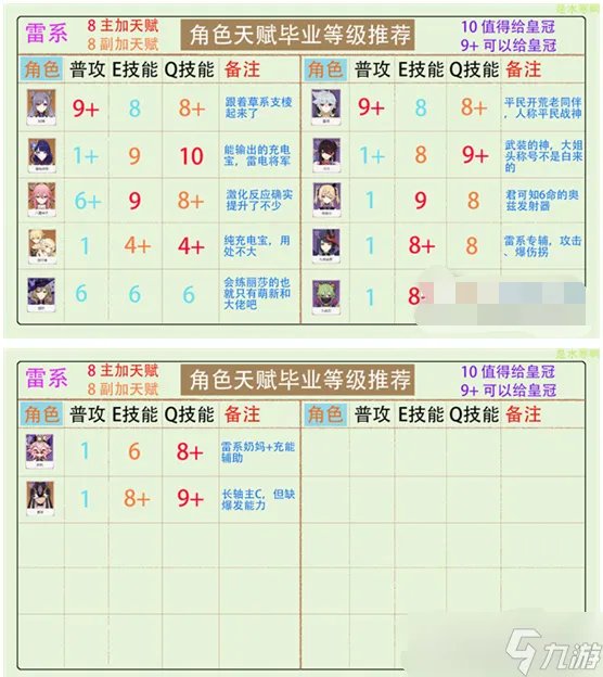 原神角色天赋怎么点?原神全角色天赋加点攻略推荐