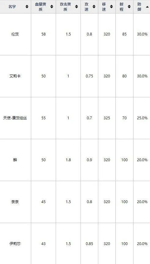 魂器学院魂姬排行榜一览 强势魂姬助你上路