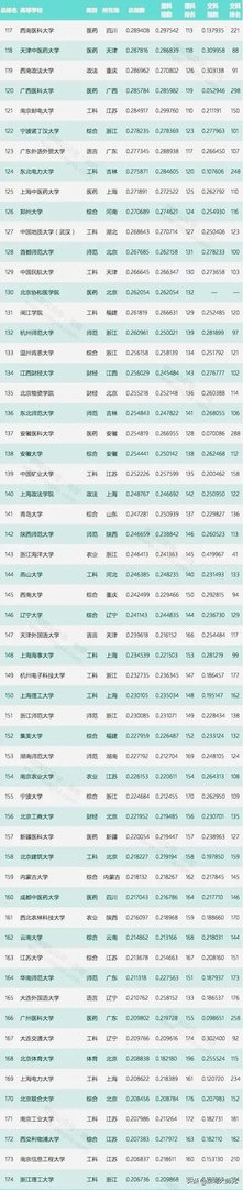 各高校录取分数线已经陆续公布,所以2019年中国大学录取分数排行榜是怎么样的?