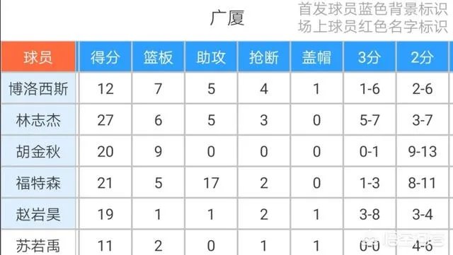 林志杰27+6+5,福特森21+17,广厦逆转新疆扳回一局,广厦取胜关键是什么?