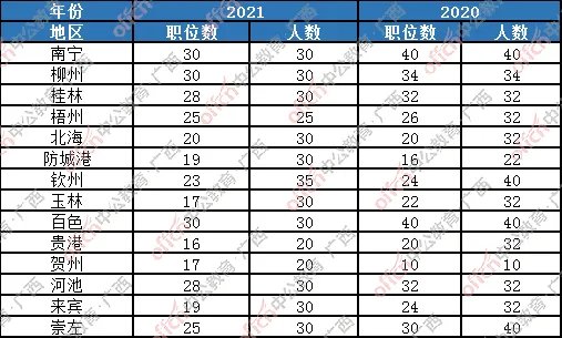 2021国考国税局广西区职位分析:招录人数同比下降11%,竞争更激烈