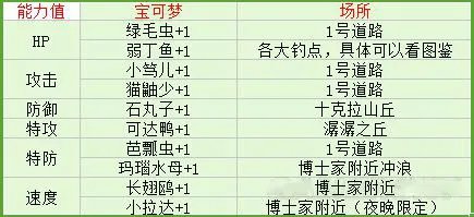 口袋妖怪努力值怎么刷 努力值怎么培养