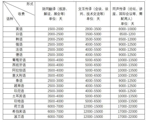 上海翻译公司收费标准一般是什么样的？