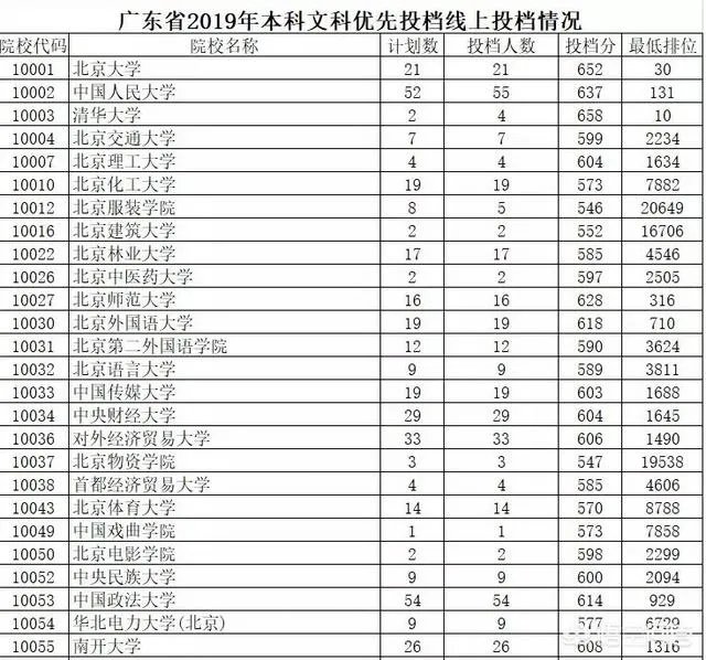 各高校录取分数线已经陆续公布,所以2019年中国大学录取分数排行榜是怎么样的?