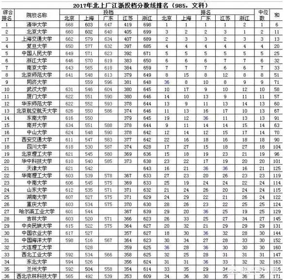 各高校录取分数线已经陆续公布,所以2019年中国大学录取分数排行榜是怎么样的?