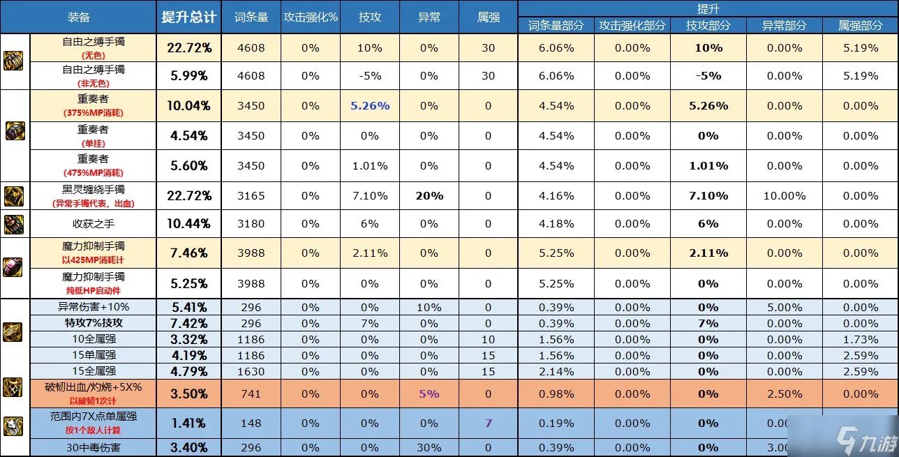 《DNF》自定义手镯属性选择推荐