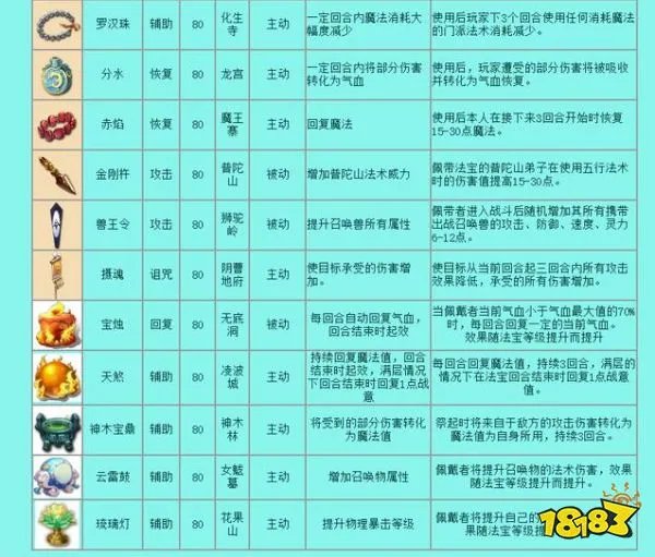 梦幻西游法宝都有哪些-所有法宝一览