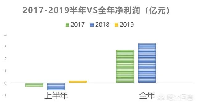 香飘飘上半年卖出13亿元的奶茶,为何只赚了2万元?