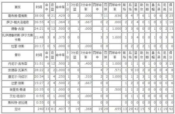 2007NBA总决赛詹姆斯技术统计