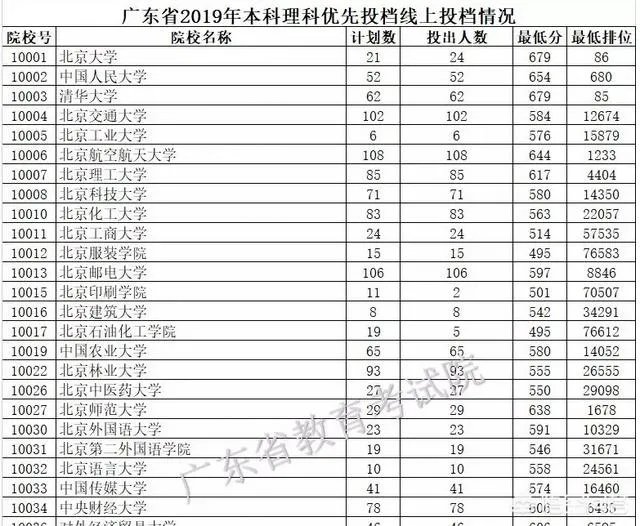 各高校录取分数线已经陆续公布,所以2019年中国大学录取分数排行榜是怎么样的?