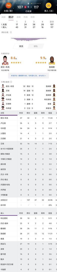 湖人战胜太阳,三分只进了7个,湖人的三分还有救吗?