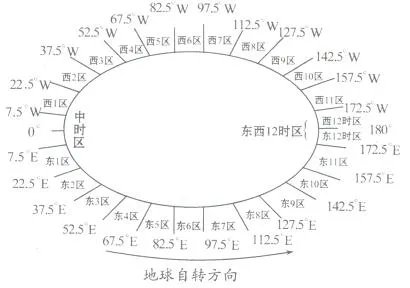 高一地理 地球的运动