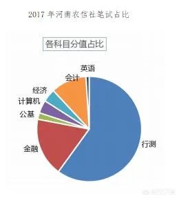 我想知道农信社都考什么?
