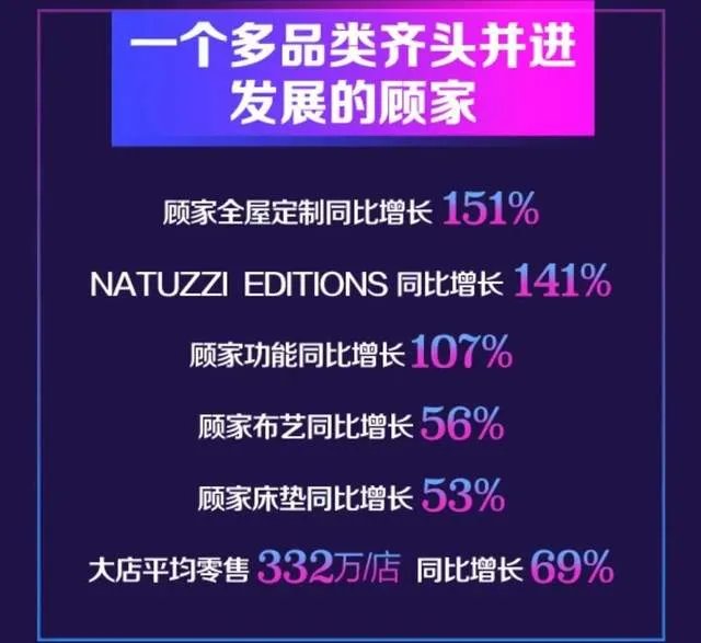 双11战报泄露关键信息?34.48亿背后顾家的大秘密