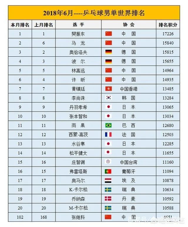 国际乒联公布6月份最新世界排名名单,如何评价这份名单?