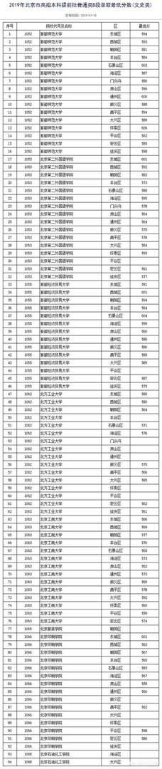 各高校录取分数线已经陆续公布,所以2019年中国大学录取分数排行榜是怎么样的?
