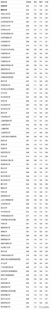 各高校录取分数线已经陆续公布,所以2019年中国大学录取分数排行榜是怎么样的?