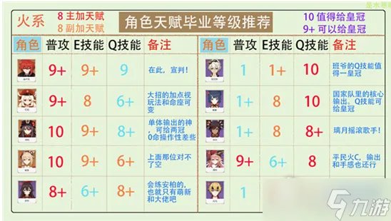 原神角色天赋怎么点?原神全角色天赋加点攻略推荐