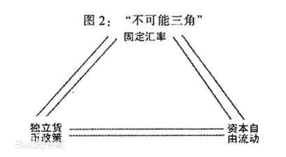 克鲁格曼不可能三角的蒙代尔三角