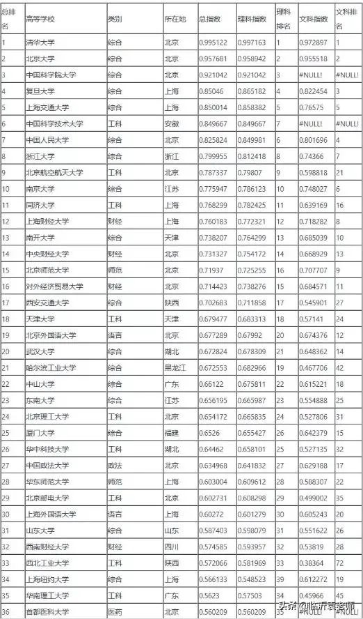 各高校录取分数线已经陆续公布,所以2019年中国大学录取分数排行榜是怎么样的?