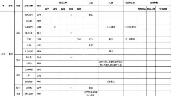 《三国志9威力加强版》事件宝物及祭祀地点一览 各种事件在哪