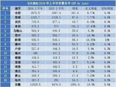 安徽阜阳发展