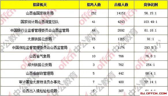 2018国考报名人数统计：山西28442人报名 26909人过审 5个职位无人报考[8日17时30分]
