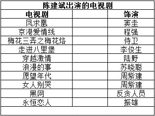 陈建斌都出演过哪些电视剧?