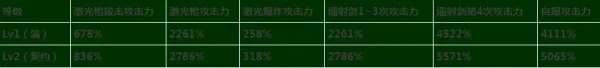 女神枪手二次觉醒四职业技能详细数据一览