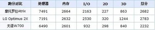 双核最终旗舰 三星GALAXY SII真机评测