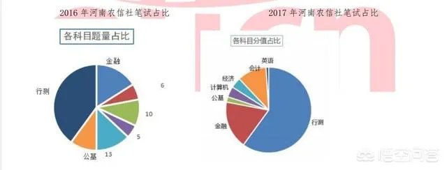 我想知道农信社都考什么?