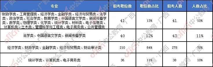 2021国考国税局广西区职位分析:招录人数同比下降11%,竞争更激烈