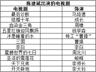 陈建斌都出演过哪些电视剧?