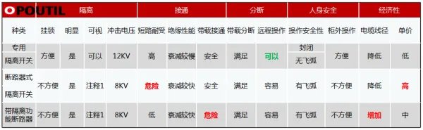 隔离开关是一种没有灭弧装置的开关设备,主要用来断开无负荷电流