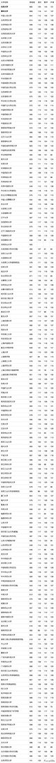 各高校录取分数线已经陆续公布,所以2019年中国大学录取分数排行榜是怎么样的?